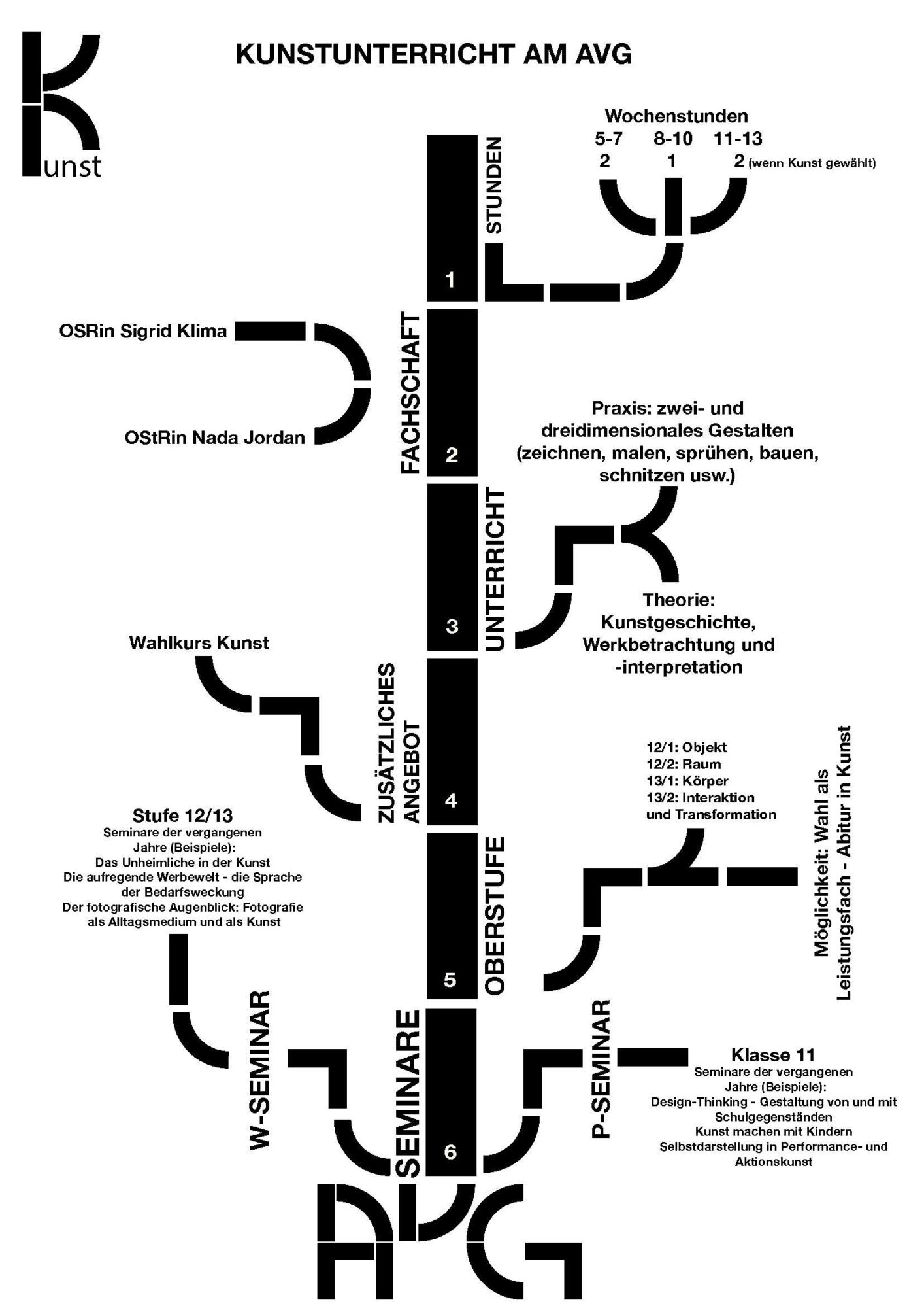 Kunst am AVG (Grafik: Sigrid Klima)